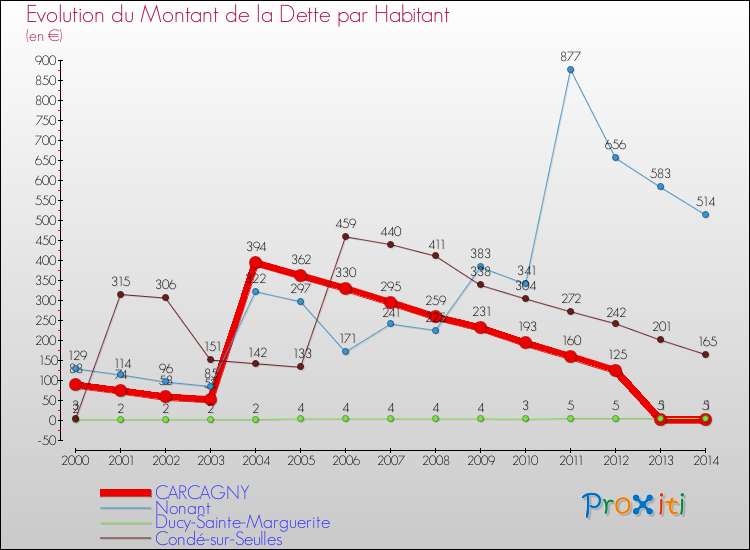 Evolution de la dette par habitant pour la commune de CARCAGNY et les communes proches de 2000 à 2014 Comparaison de la dette par habitant pour CARCAGNY et les communes voisines de 2000 à 2014
