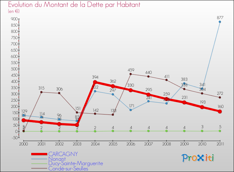 Evolution de la dette par habitant pour la commune de CARCAGNY et les communes proches Comparaison de la dette par habitant pour CARCAGNY et les communes voisines