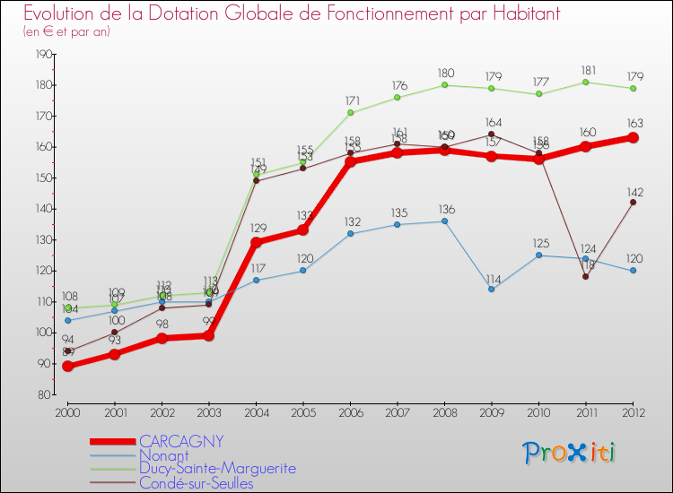 Evolution et montant de la dotation globale de fonctionnement par Habitant pour CARCAGNY et les communes proches Comparaison des dotations globales de fonctionnement par habitant pour CARCAGNY et les communes voisines