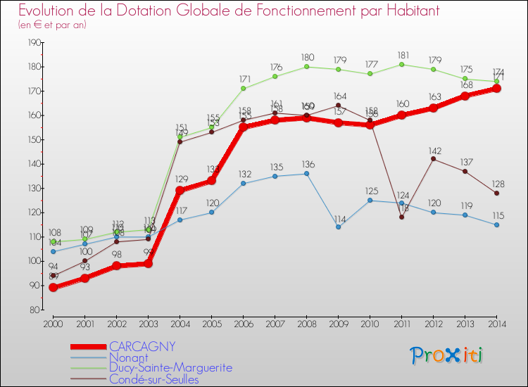 Evolution et montant de la dotation globale de fonctionnement par Habitant pour CARCAGNY et les communes proches de 2000 à 2014. Comparaison des dotations globales de fonctionnement par habitant pour CARCAGNY et les communes voisines de 2000 à 2014.