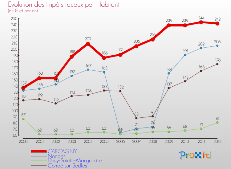 Evolution et montant des impôts locaux par Habitant pour CARCAGNY et les communes proches Comparaison des impôts locaux par habitant pour CARCAGNY et les communes voisines