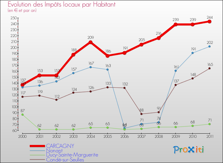 Evolution et montant des impôts locaux par Habitant pour CARCAGNY et les communes proches Comparaison des impôts locaux par habitant pour CARCAGNY et les communes voisines