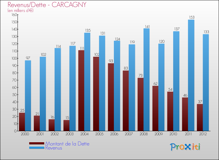 Evolution comparée de la dette et des revenus pour la commune de CARCAGNY de 2000 à 2012 Comparaison de la dette et des revenus pour CARCAGNY de 2000 à 2012