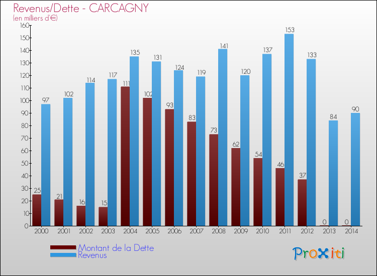 Evolution comparée de la dette et des revenus pour la commune de CARCAGNY de 2000 à 2014 Comparaison de la dette et des revenus pour CARCAGNY de 2000 à 2014