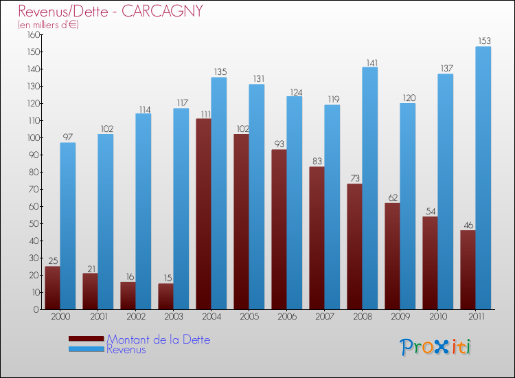 Evolution comparée de la dette et des revenus pour la commune de CARCAGNY de 2000 à 2011 Comparaison de la dette et des revenus pour CARCAGNY de 2000 à 2011