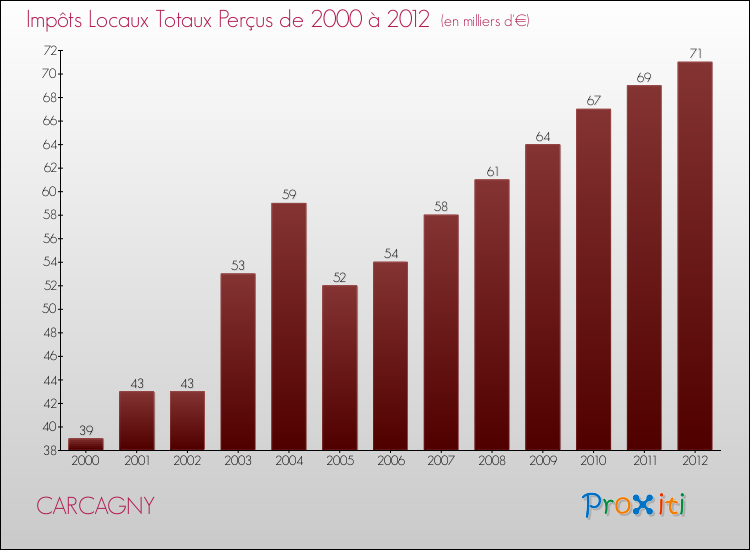 Evolution des Impôts Locaux pour la commune de CARCAGNY de 2000 à 2012 Evolution des Impôts Locaux pour CARCAGNY de 2000 à 2012