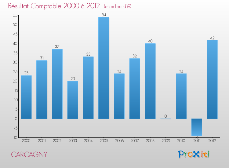 Evolution du résultat comptable pour la commune de CARCAGNY de 2000 à 2012 Evolution du résultat comptable pour CARCAGNY de 2000 à 2012