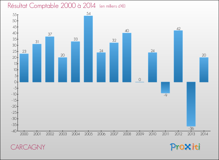 Evolution du résultat comptable pour la commune de CARCAGNY de 2000 à 2014 Evolution du résultat comptable pour CARCAGNY de 2000 à 2014