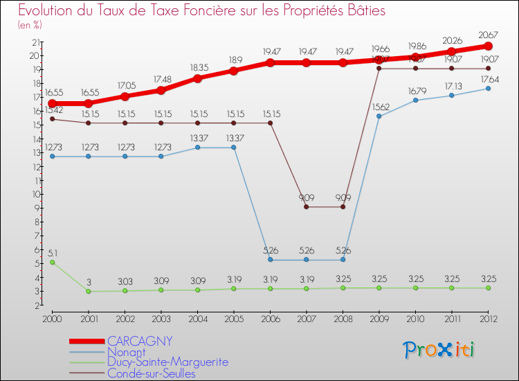 Evolution du taux de la taxe foncière sur le bati pour CARCAGNY et les communes proches de 2000 à 2012 Comparaison des taux de taxe foncière sur le bati pour CARCAGNY et les communes voisines de 2000 à 2012