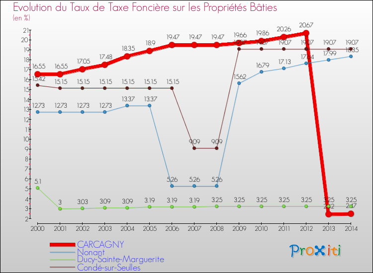 Evolution du taux de la taxe foncière sur le bati pour CARCAGNY et les communes proches de 2000 à 2014 Comparaison des taux de taxe foncière sur le bati pour CARCAGNY et les communes voisines de 2000 à 2014