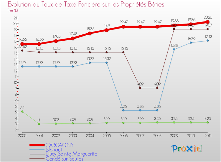Evolution du taux de la taxe foncière sur le bati pour CARCAGNY et les communes proches Comparaison des taux de taxe foncière sur le bati pour CARCAGNY et les communes voisines