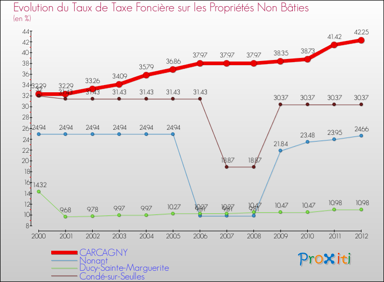 Evolution du taux de la taxe foncière sur les immeubles et terrains non batis pour CARCAGNY et les communes proches de 2000 à 2012 Comparaison des taux de la taxe foncière sur les immeubles et terrains non batis pour CARCAGNY et les communes voisines de 2000 à 2012