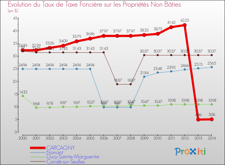 Evolution du taux de la taxe foncière sur les immeubles et terrains non batis pour CARCAGNY et les communes proches de 2000 à 2014 Comparaison des taux de la taxe foncière sur les immeubles et terrains non batis pour CARCAGNY et les communes voisines de 2000 à 2014