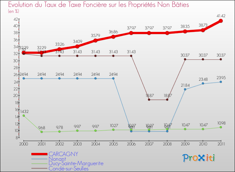 Evolution du taux de la taxe foncière sur les immeubles et terrains non batis pour CARCAGNY et les communes proches Comparaison des taux de la taxe foncière sur les immeubles et terrains non batis pour CARCAGNY et les communes voisines
