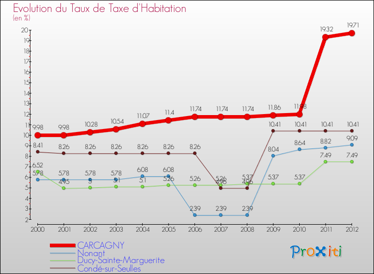 Evolution du taux de la taxe d'habitation pour CARCAGNY et les communes proches Comparaison des taux de la taxe d'habitation pour CARCAGNY et les communes voisines