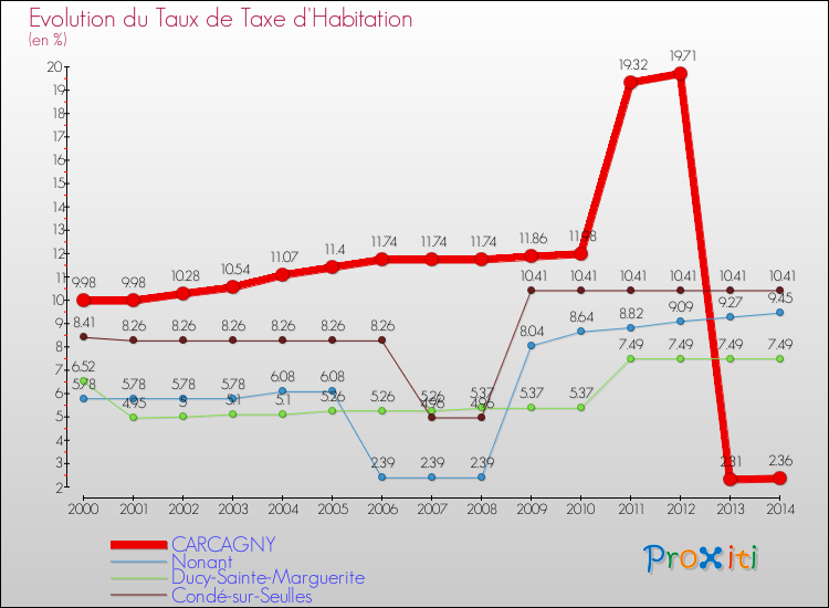 Evolution du taux de la taxe d'habitation pour CARCAGNY et les communes proches de 2000 à 2014 Comparaison des taux de la taxe d'habitation pour CARCAGNY et les communes voisines de 2000 à 2014
