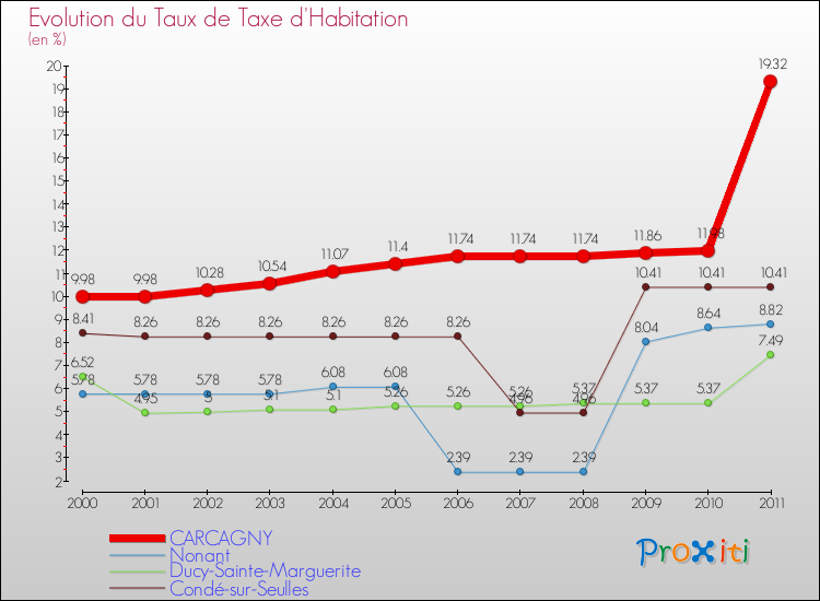 Evolution du taux de la taxe d'habitation pour CARCAGNY et les communes proches Comparaison des taux de la taxe d'habitation pour CARCAGNY et les communes voisines