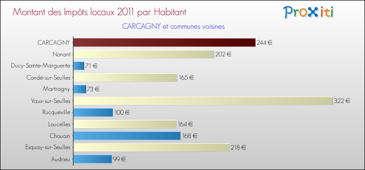 Montant des impôts locaux par Habitant pour CARCAGNY et les communes proches Comparaison des impôts locaux par habitant pour CARCAGNY et les communes voisines