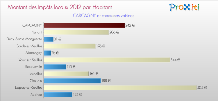 Montant des impôts locaux par Habitant pour CARCAGNY et les communes proches Comparaison des impôts locaux par habitant pour CARCAGNY et les communes voisines