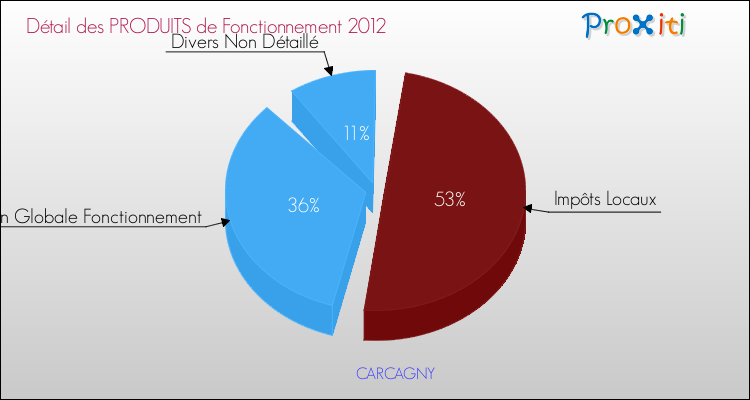 Décomposition du Budget de Fonctionnement 2012 de la commune de CARCAGNY Budget de Fonctionnement 2012 pour la commune de CARCAGNY