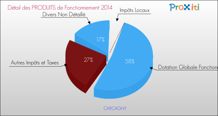 Décomposition du Budget de Fonctionnement 2014 de la commune de CARCAGNY Budget de Fonctionnement 2014 pour la commune de CARCAGNY