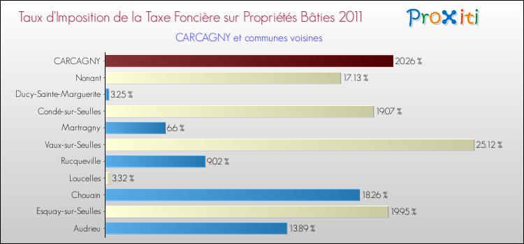 Taux d'imposition de la taxe foncière sur le bati 2011 pour CARCAGNY et les communes proches Comparaison des taux d'imposition de la taxe foncière sur le bati 2011 pour CARCAGNY et les communes voisines