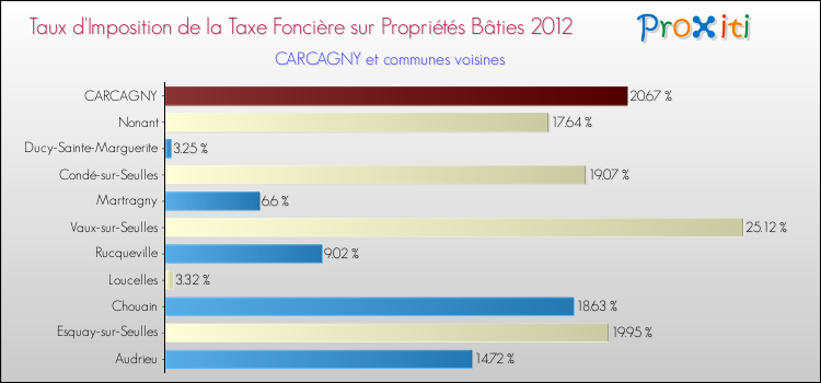 Taux d'imposition de la taxe foncière sur le bati 2012 pour CARCAGNY et les communes proches Comparaison des taux d'imposition de la taxe foncière sur le bati 2012 pour CARCAGNY et les communes voisines