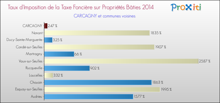 Taux d'imposition de la taxe foncière sur le bati 2014 pour CARCAGNY et les communes proches Comparaison des taux d'imposition de la taxe foncière sur le bati 2014 pour CARCAGNY et les communes voisines