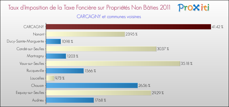 Taux d'imposition de la taxe foncière sur les immeubles et terrains non batis 2011 pour CARCAGNY et les communes proches Comparaison des taux d'imposition de la taxe foncière sur les immeubles et terrains non batis 2011 pour CARCAGNY et les communes voisines