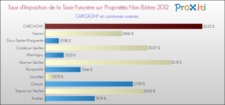 Taux d'imposition de la taxe foncière sur les immeubles et terrains non batis 2012 pour CARCAGNY et les communes proches Comparaison des taux d'imposition de la taxe foncière sur les immeubles et terrains non batis 2012 pour CARCAGNY et les communes voisines
