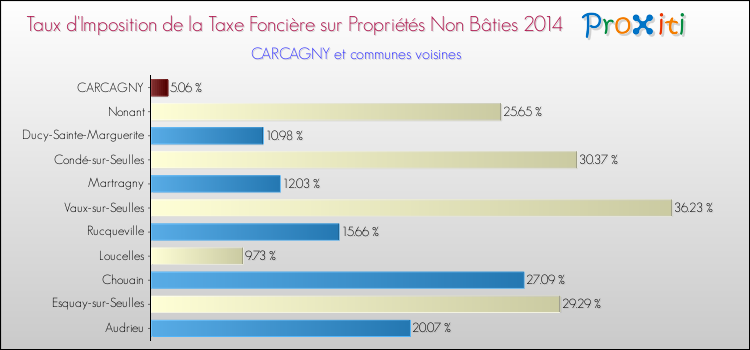 Taux d'imposition de la taxe foncière sur les immeubles et terrains non batis 2014 pour CARCAGNY et les communes proches Comparaison des taux d'imposition de la taxe foncière sur les immeubles et terrains non batis 2014 pour CARCAGNY et les communes voisines