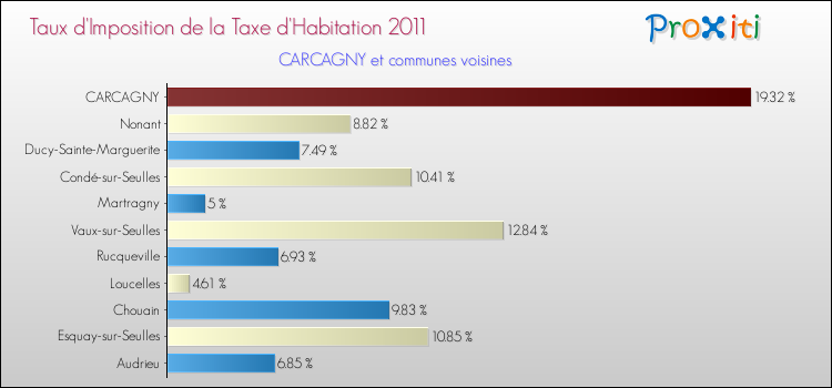 Taux d'imposition de la taxe d'habitation 2011 pour CARCAGNY et les communes proches Comparaison des taux d'imposition de la taxe d'habitation 2011 pour CARCAGNY et les communes voisines