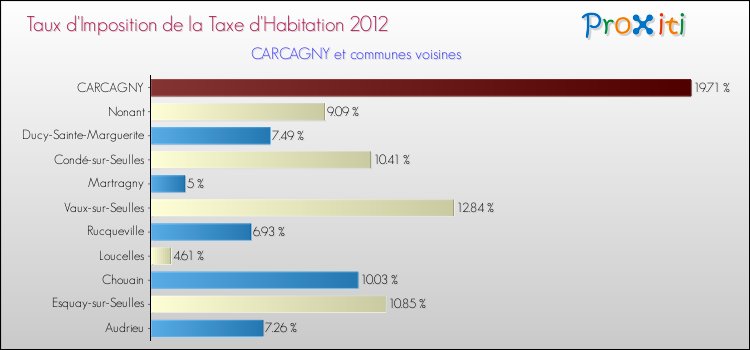 Taux d'imposition de la taxe d'habitation 2012 pour CARCAGNY et les communes proches Comparaison des taux d'imposition de la taxe d'habitation 2012 pour CARCAGNY et les communes voisines