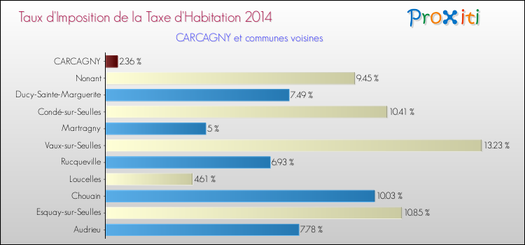 Taux d'imposition de la taxe d'habitation 2014 pour CARCAGNY et les communes proches Comparaison des taux d'imposition de la taxe d'habitation 2014 pour CARCAGNY et les communes voisines
