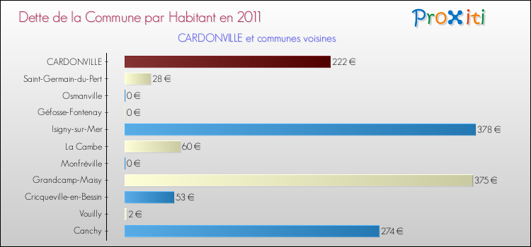 Dette par habitant de la commune en 2011 pour CARDONVILLE et les communes proches Comparaison de la dette par habitant de la commune en 2011 pour CARDONVILLE et les communes voisines