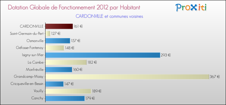 Montant des dotations globales de fonctionnement DGF par Habitant pour CARDONVILLE et les communes proches Comparaison des des dotations globales de fonctionnement DGF par habitant pour CARDONVILLE et les communes voisines