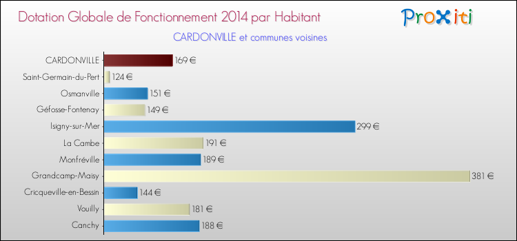 Montant des dotations globales de fonctionnement DGF par Habitant pour CARDONVILLE et les communes proches en 2014. Comparaison des des dotations globales de fonctionnement DGF par habitant pour CARDONVILLE et les communes voisines en 2014.