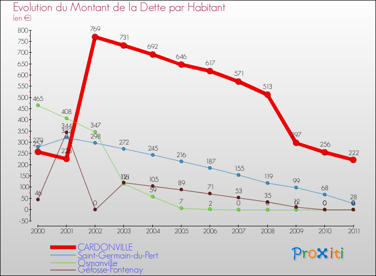 Evolution de la dette par habitant pour la commune de CARDONVILLE et les communes proches Comparaison de la dette par habitant pour CARDONVILLE et les communes voisines