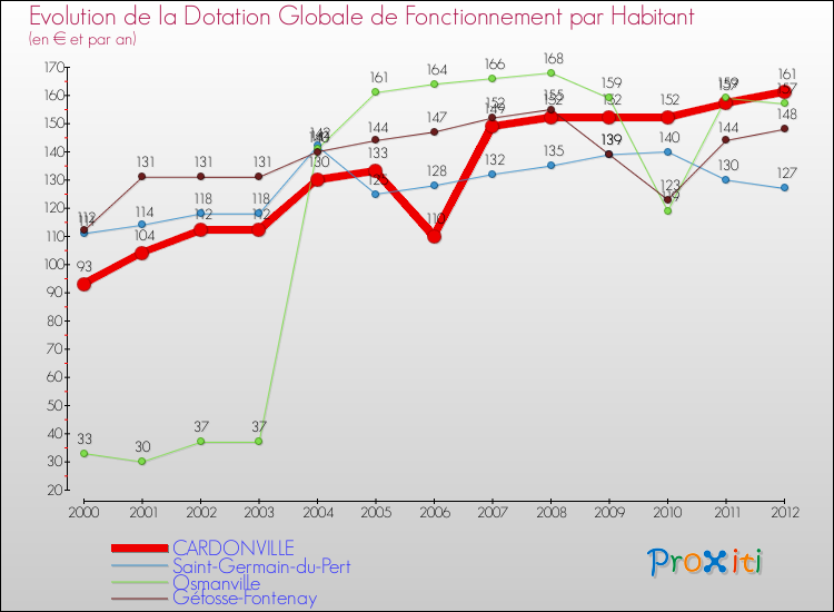 Evolution et montant de la dotation globale de fonctionnement par Habitant pour CARDONVILLE et les communes proches Comparaison des dotations globales de fonctionnement par habitant pour CARDONVILLE et les communes voisines