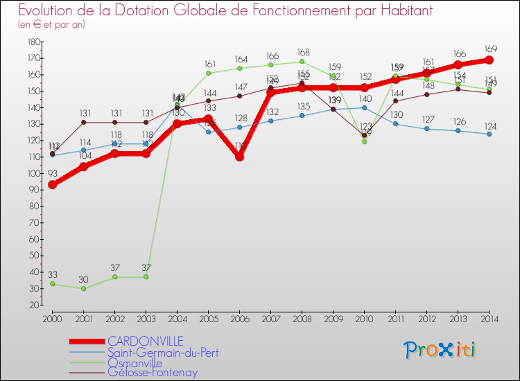 Evolution et montant de la dotation globale de fonctionnement par Habitant pour CARDONVILLE et les communes proches de 2000 à 2014. Comparaison des dotations globales de fonctionnement par habitant pour CARDONVILLE et les communes voisines de 2000 à 2014.