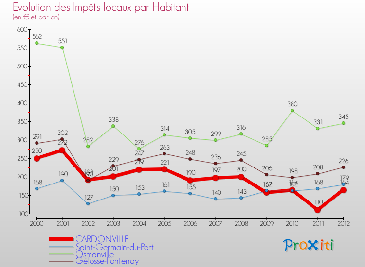 Evolution et montant des impôts locaux par Habitant pour CARDONVILLE et les communes proches Comparaison des impôts locaux par habitant pour CARDONVILLE et les communes voisines