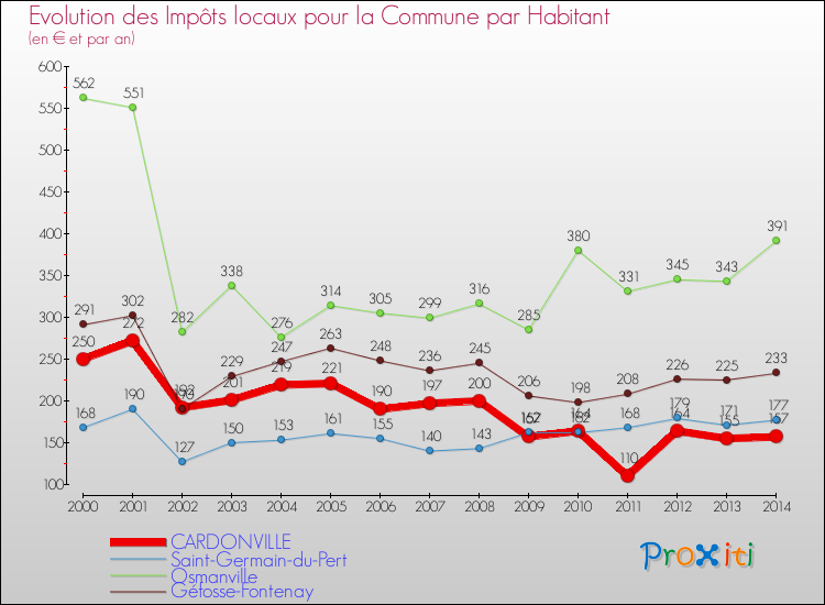 Evolution et montant des impôts locaux par Habitant pour CARDONVILLE et les communes proches de 2000 à 2014 Comparaison des impôts locaux par habitant pour CARDONVILLE et les communes voisines de 2000 à 2014
