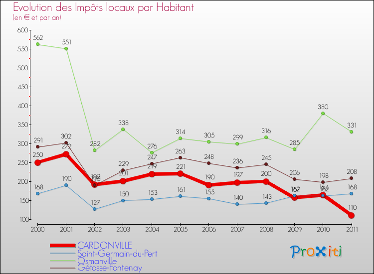 Evolution et montant des impôts locaux par Habitant pour CARDONVILLE et les communes proches Comparaison des impôts locaux par habitant pour CARDONVILLE et les communes voisines