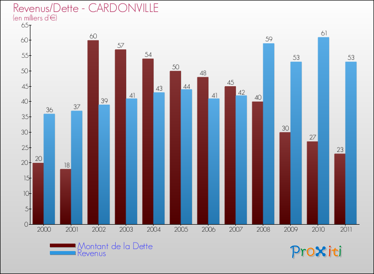 Evolution comparée de la dette et des revenus pour la commune de CARDONVILLE de 2000 à 2011 Comparaison de la dette et des revenus pour CARDONVILLE de 2000 à 2011