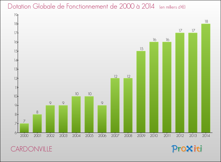 Evolution du montant de la Dotation Globale de Fonctionnement pour la commune de CARDONVILLE de 2000 à 2014 Evolution du montant de la Dotation Globale de Fonctionnement pour CARDONVILLE de 2000 à 2014