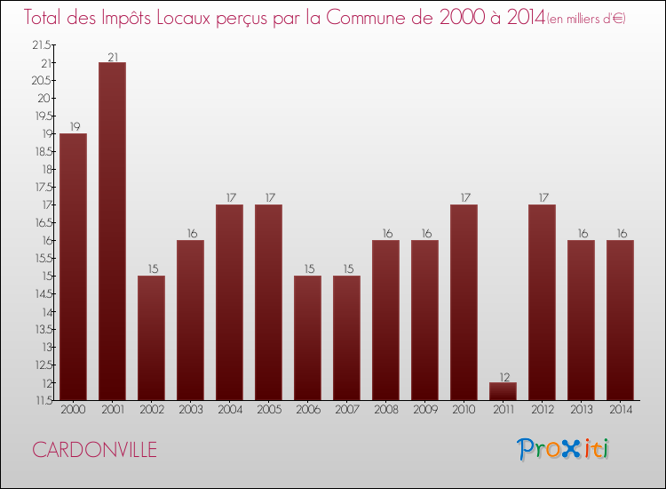 Evolution des Impôts Locaux pour la commune de CARDONVILLE de 2000 à 2014 Evolution des Impôts Locaux pour CARDONVILLE de 2000 à 2014
