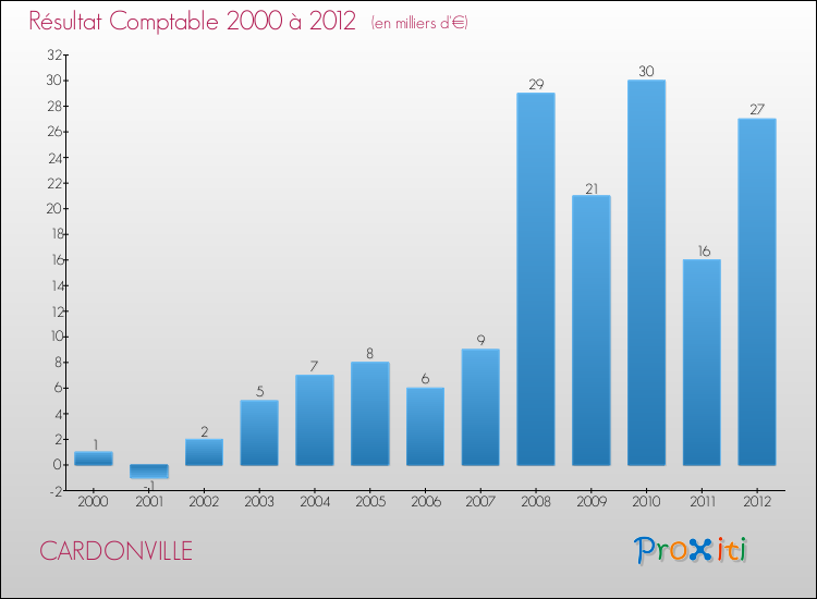 Evolution du résultat comptable pour la commune de CARDONVILLE de 2000 à 2012 Evolution du résultat comptable pour CARDONVILLE de 2000 à 2012