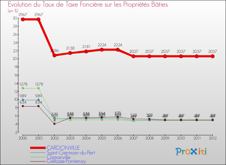 Evolution du taux de la taxe foncière sur le bati pour CARDONVILLE et les communes proches de 2000 à 2012 Comparaison des taux de taxe foncière sur le bati pour CARDONVILLE et les communes voisines de 2000 à 2012