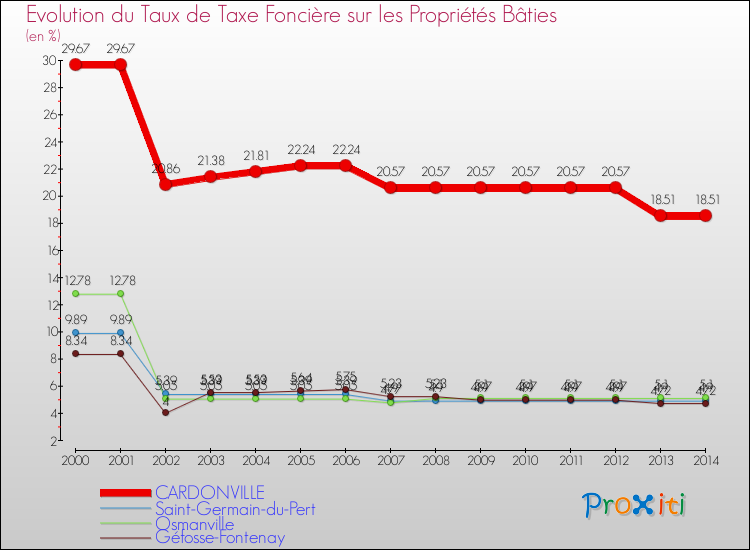 Evolution du taux de la taxe foncière sur le bati pour CARDONVILLE et les communes proches de 2000 à 2014 Comparaison des taux de taxe foncière sur le bati pour CARDONVILLE et les communes voisines de 2000 à 2014