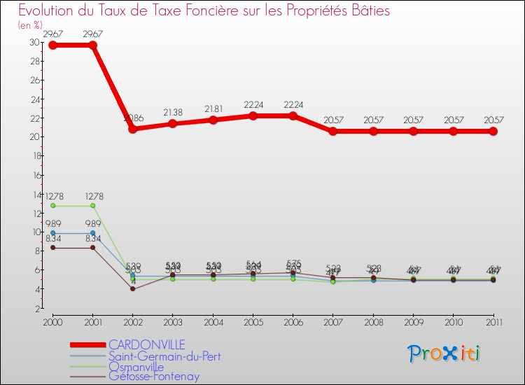 Evolution du taux de la taxe foncière sur le bati pour CARDONVILLE et les communes proches Comparaison des taux de taxe foncière sur le bati pour CARDONVILLE et les communes voisines